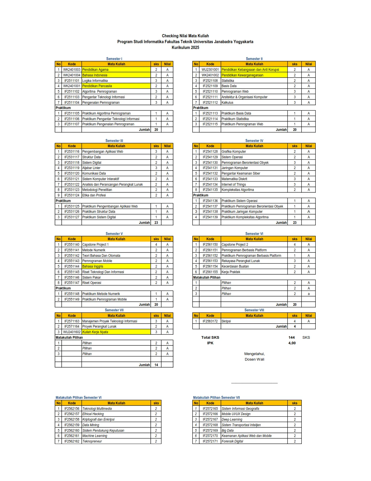 Struktur kurikulum Program Studi Informatika Universitas Janabadra
